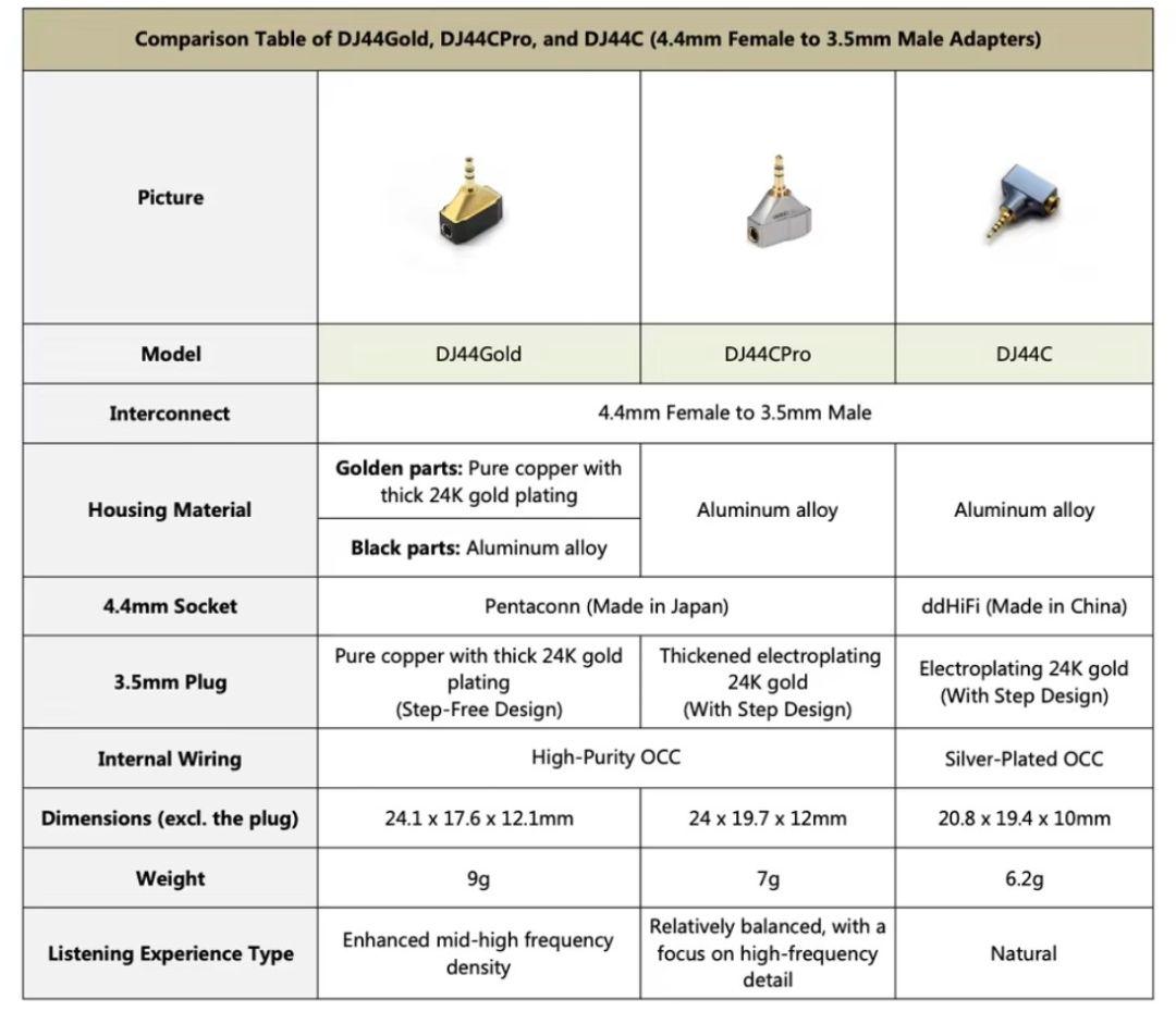 ddHiFiDJ44Gold正規品新品4.4mmジャック⇒3.5mm変換アダプタ
