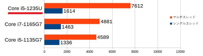 G83KW/12世代i5/SSD 256GB/16GB/FHD/13.3型