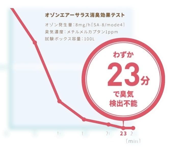 ほぼ新品 ! OZ-３快適マイエアー オゾン発生器 ３年間保証付 日本製 ＯＣＲ
