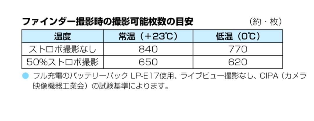 Canon EOS Kiss X9デジタル一眼レフカメラ